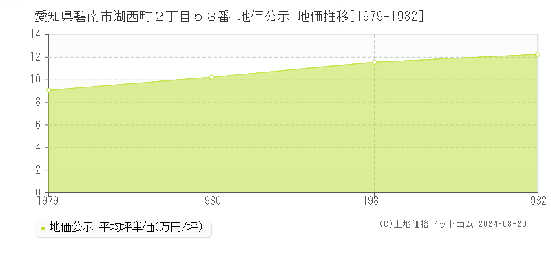 愛知県碧南市湖西町２丁目５３番 公示地価 地価推移[1979-1982]