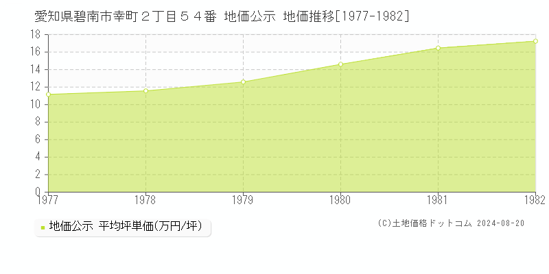 愛知県碧南市幸町２丁目５４番 公示地価 地価推移[1977-1982]