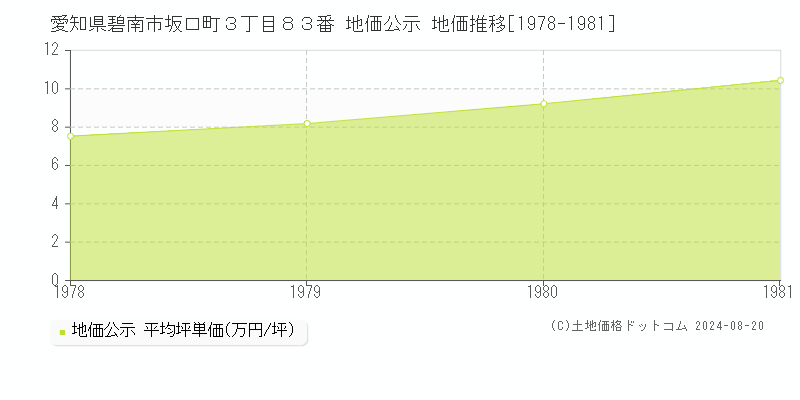 愛知県碧南市坂口町３丁目８３番 公示地価 地価推移[1978-1981]