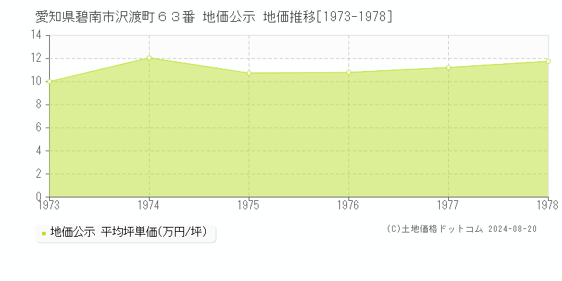 愛知県碧南市沢渡町６３番 公示地価 地価推移[1973-1978]