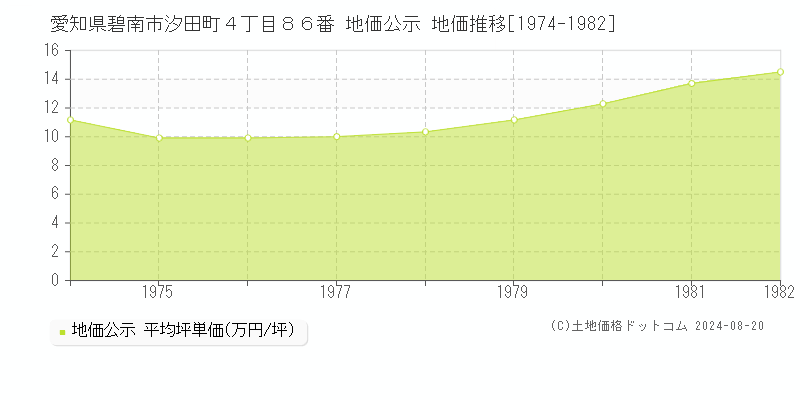 愛知県碧南市汐田町４丁目８６番 公示地価 地価推移[1974-1982]