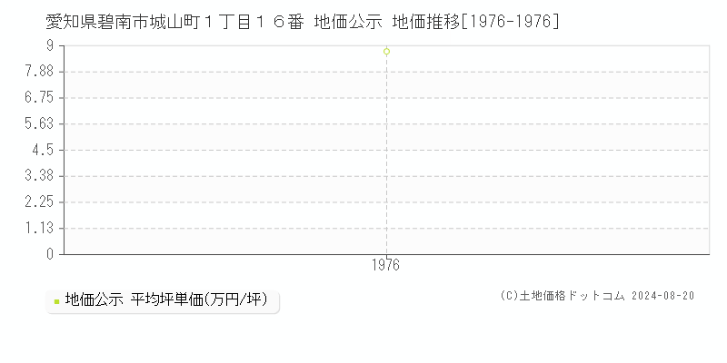 愛知県碧南市城山町１丁目１６番 公示地価 地価推移[1976-1976]