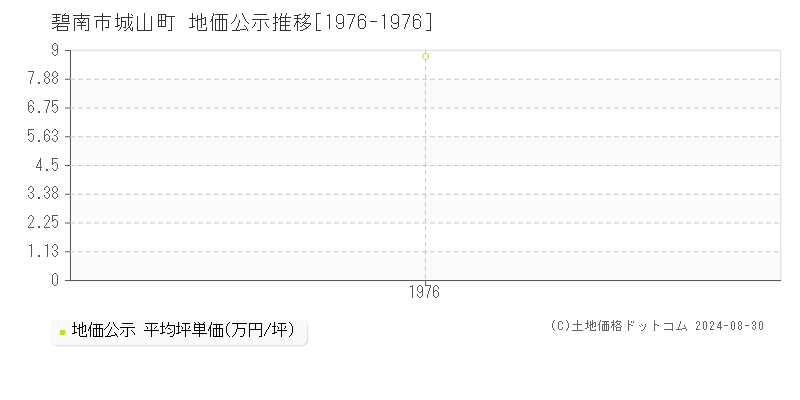 城山町(碧南市)の公示地価推移グラフ(坪単価)