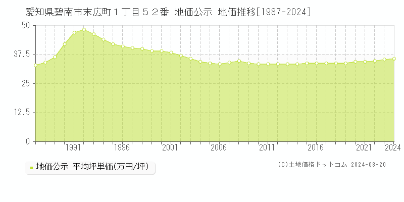 愛知県碧南市末広町１丁目５２番 公示地価 地価推移[1987-2024]