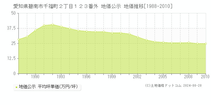 愛知県碧南市千福町２丁目１２３番外 公示地価 地価推移[1988-2010]