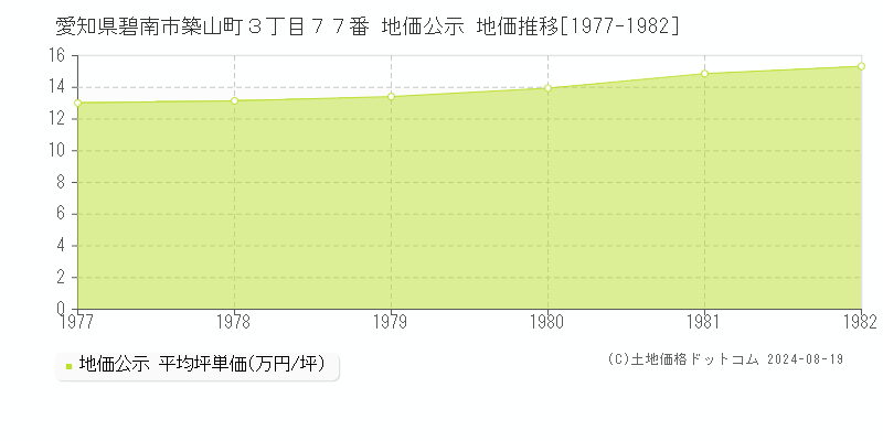 愛知県碧南市築山町３丁目７７番 公示地価 地価推移[1977-1982]