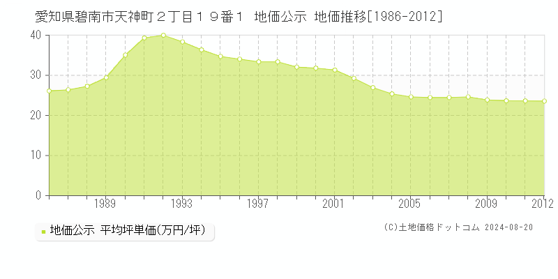 愛知県碧南市天神町２丁目１９番１ 公示地価 地価推移[1986-2012]