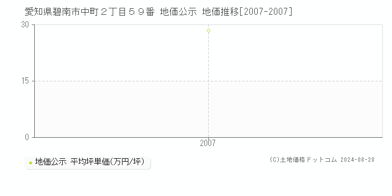 愛知県碧南市中町２丁目５９番 公示地価 地価推移[2007-2007]