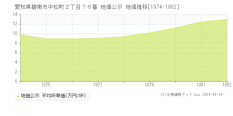 愛知県碧南市中松町２丁目７６番 公示地価 地価推移[1974-1982]