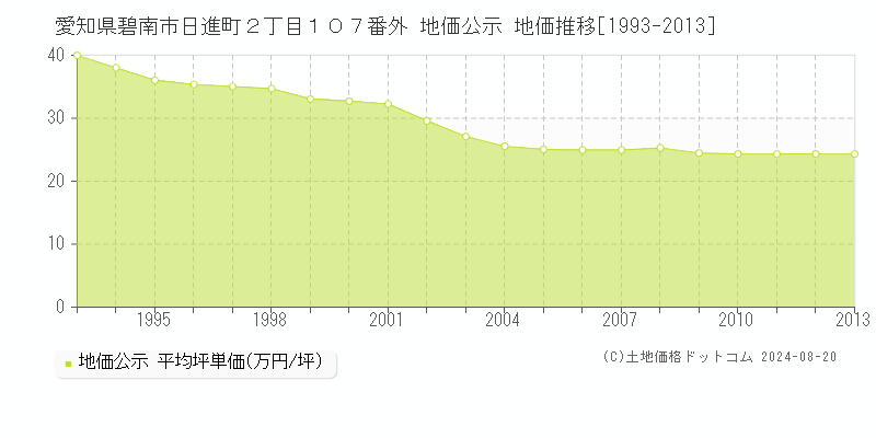 愛知県碧南市日進町２丁目１０７番外 公示地価 地価推移[1993-2013]