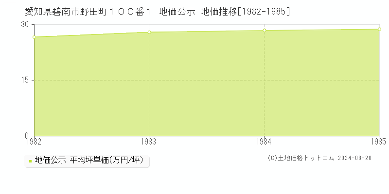 愛知県碧南市野田町１００番１ 公示地価 地価推移[1982-1985]