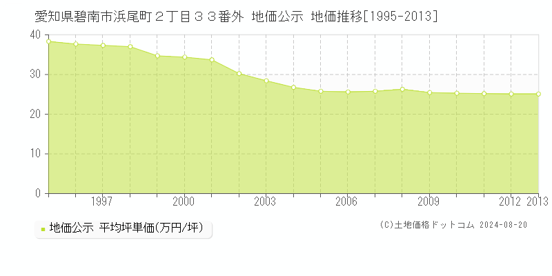 愛知県碧南市浜尾町２丁目３３番外 公示地価 地価推移[1995-2013]