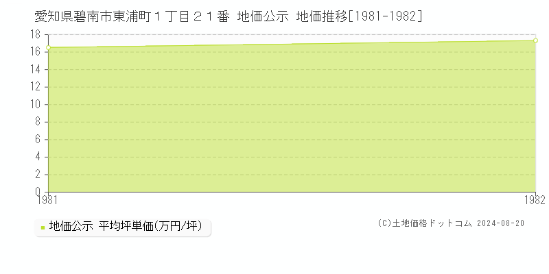 愛知県碧南市東浦町１丁目２１番 公示地価 地価推移[1981-1982]