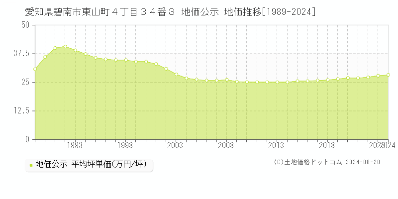 愛知県碧南市東山町４丁目３４番３ 公示地価 地価推移[1989-2024]