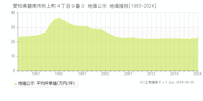 愛知県碧南市吹上町４丁目９番３ 公示地価 地価推移[1983-2024]