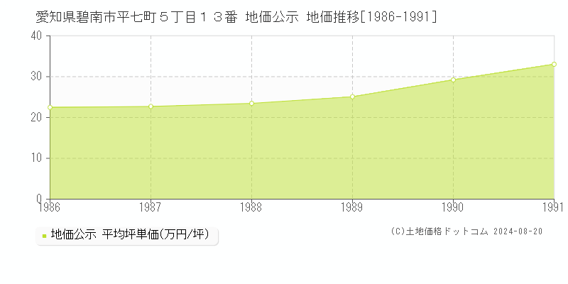 愛知県碧南市平七町５丁目１３番 公示地価 地価推移[1986-1991]