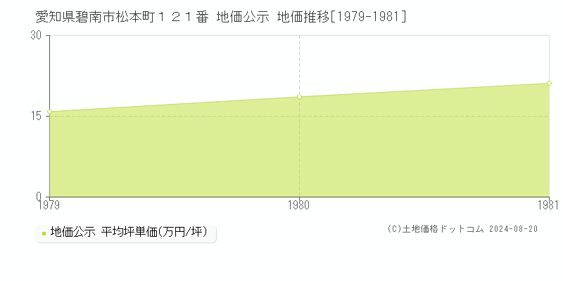 愛知県碧南市松本町１２１番 公示地価 地価推移[1979-1981]