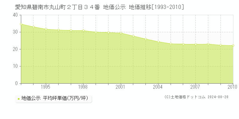 愛知県碧南市丸山町２丁目３４番 公示地価 地価推移[1993-2010]