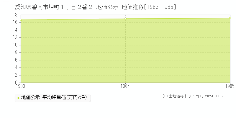 愛知県碧南市岬町１丁目２番２ 公示地価 地価推移[1983-1985]