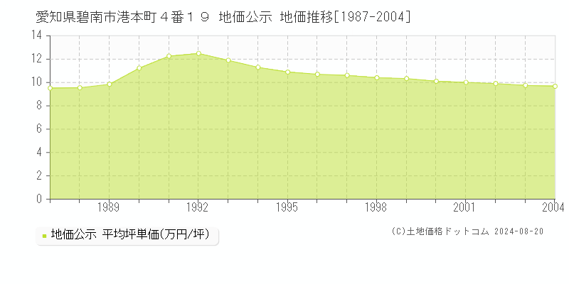 愛知県碧南市港本町４番１９ 公示地価 地価推移[1987-2004]