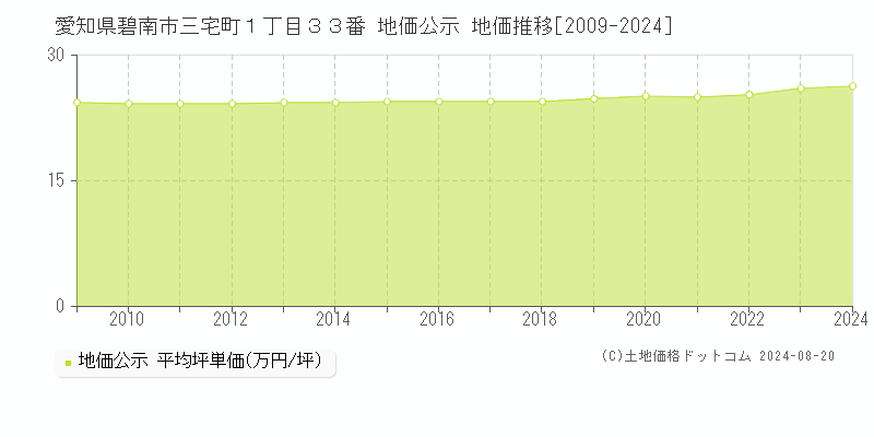 愛知県碧南市三宅町１丁目３３番 公示地価 地価推移[2009-2024]