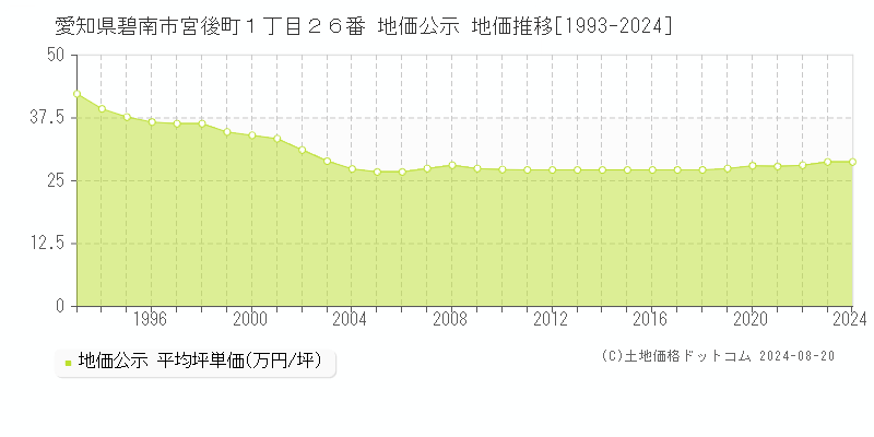 愛知県碧南市宮後町１丁目２６番 公示地価 地価推移[1993-2024]