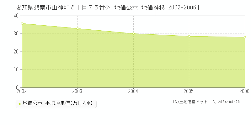 愛知県碧南市山神町６丁目７５番外 公示地価 地価推移[2002-2006]