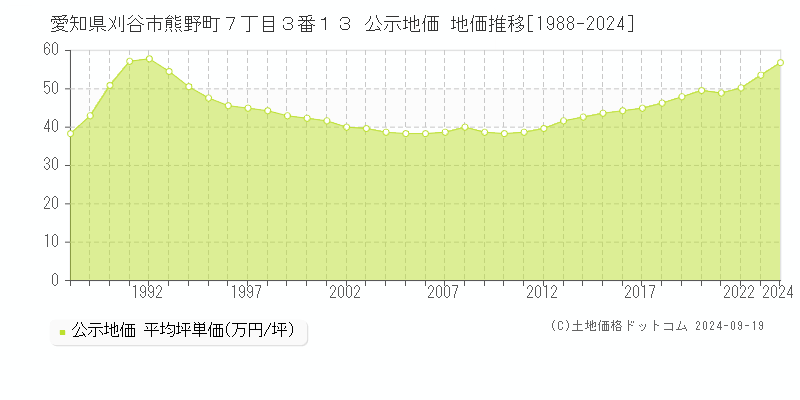 愛知県刈谷市熊野町７丁目３番１３ 公示地価 地価推移[1988-2024]