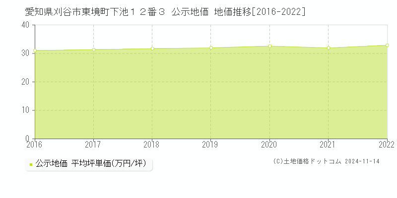 愛知県刈谷市東境町下池１２番３ 公示地価 地価推移[2016-2022]