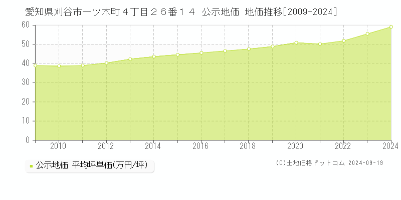 愛知県刈谷市一ツ木町４丁目２６番１４ 公示地価 地価推移[2009-2024]