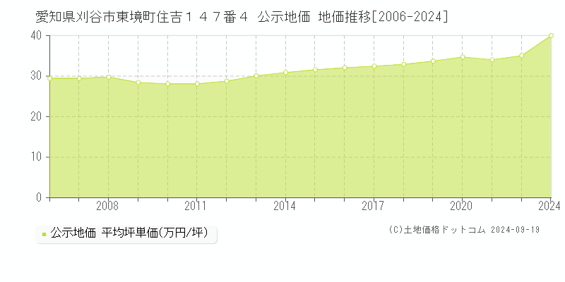 愛知県刈谷市東境町住吉１４７番４ 公示地価 地価推移[2006-2024]