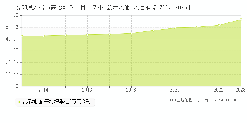 愛知県刈谷市高松町３丁目１７番 公示地価 地価推移[2013-2023]