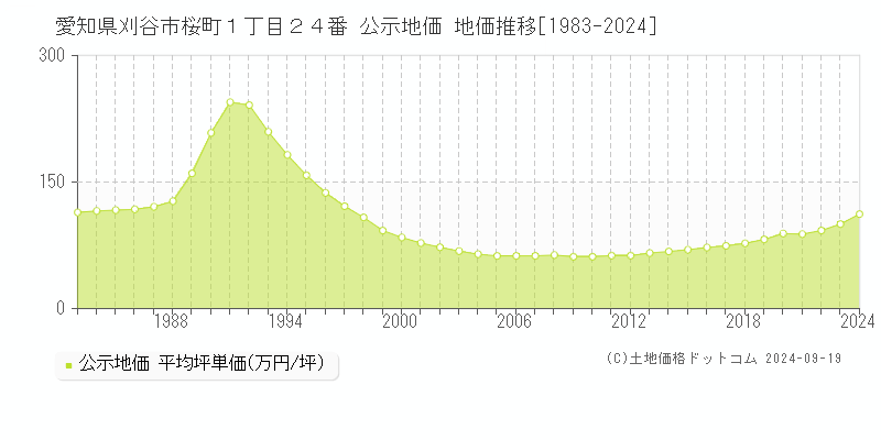 愛知県刈谷市桜町１丁目２４番 公示地価 地価推移[1983-2024]