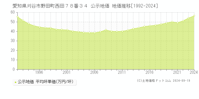 愛知県刈谷市野田町西田７８番３４ 公示地価 地価推移[1992-2024]