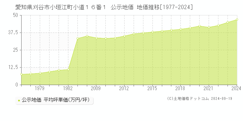 愛知県刈谷市小垣江町小道１６番１ 公示地価 地価推移[1977-2024]