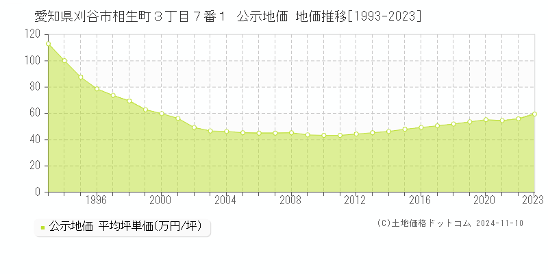 愛知県刈谷市相生町３丁目７番１ 公示地価 地価推移[1993-2023]