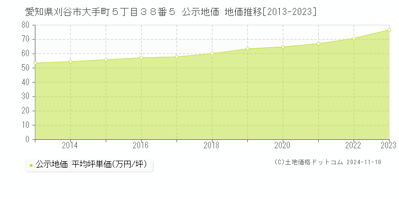 愛知県刈谷市大手町５丁目３８番５ 公示地価 地価推移[2013-2023]