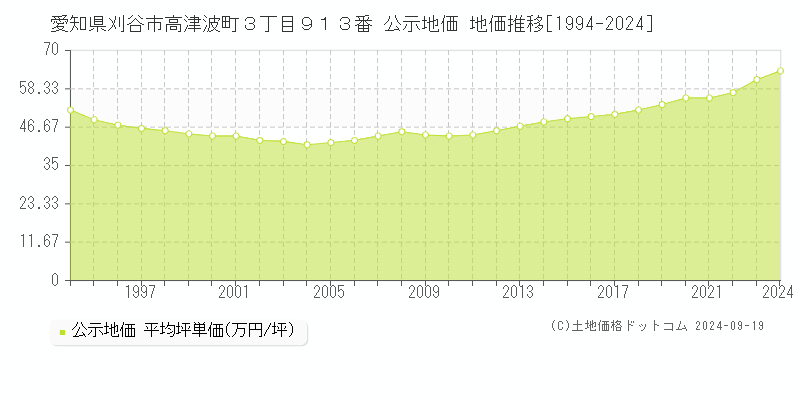 愛知県刈谷市高津波町３丁目９１３番 公示地価 地価推移[1994-2024]