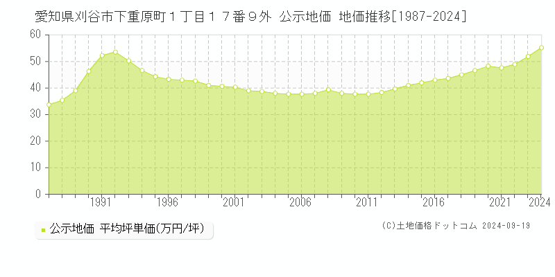 愛知県刈谷市下重原町１丁目１７番９外 公示地価 地価推移[1987-2024]