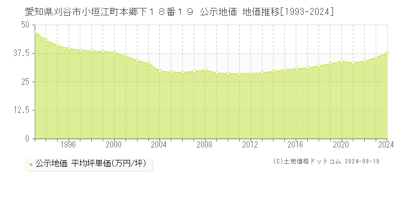 愛知県刈谷市小垣江町本郷下１８番１９ 公示地価 地価推移[1993-2024]