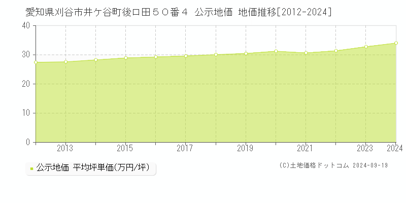 愛知県刈谷市井ケ谷町後ロ田５０番４ 公示地価 地価推移[2012-2024]