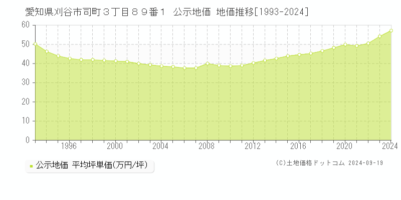 愛知県刈谷市司町３丁目８９番１ 公示地価 地価推移[1993-2024]