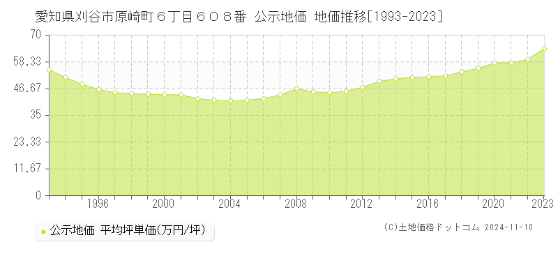 愛知県刈谷市原崎町６丁目６０８番 公示地価 地価推移[1993-2023]