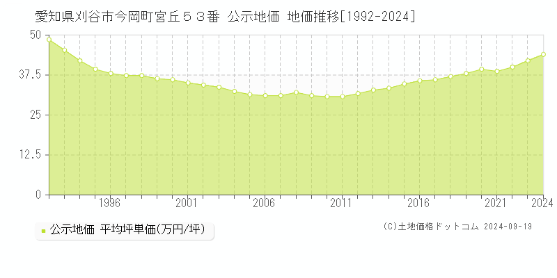 愛知県刈谷市今岡町宮丘５３番 公示地価 地価推移[1992-2024]