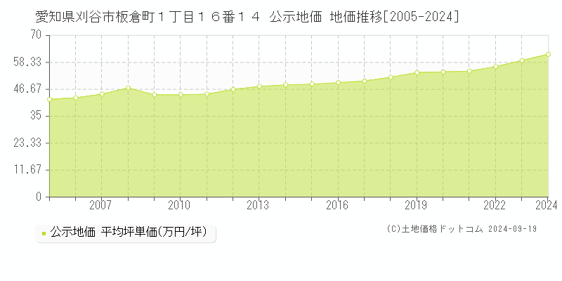 愛知県刈谷市板倉町１丁目１６番１４ 公示地価 地価推移[2005-2024]