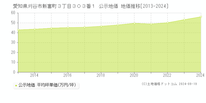 愛知県刈谷市新富町３丁目３０３番１ 公示地価 地価推移[2013-2024]