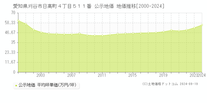 愛知県刈谷市日高町４丁目５１１番 公示地価 地価推移[2000-2024]