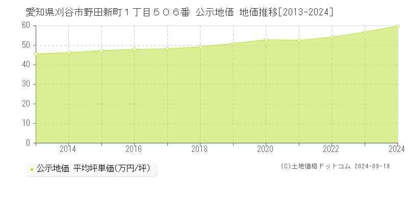 愛知県刈谷市野田新町１丁目５０６番 公示地価 地価推移[2013-2024]