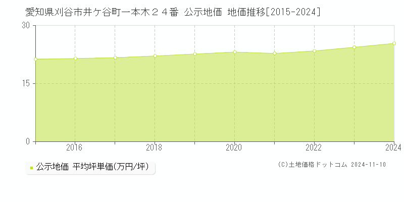 愛知県刈谷市井ケ谷町一本木２４番 公示地価 地価推移[2015-2024]