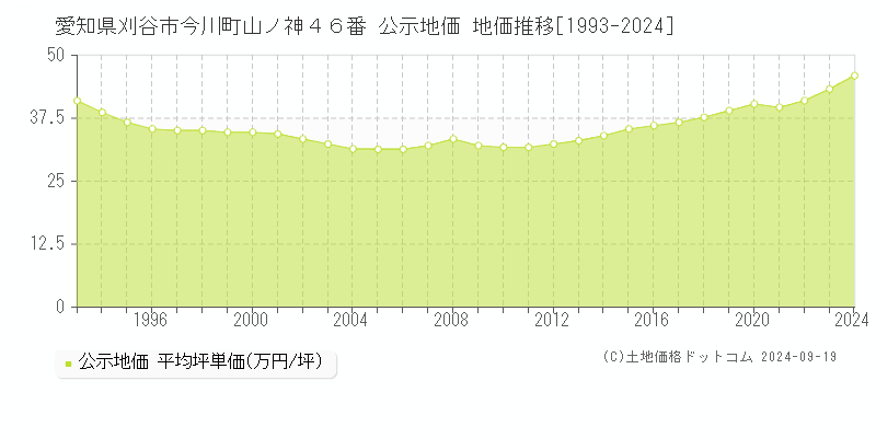 愛知県刈谷市今川町山ノ神４６番 公示地価 地価推移[1993-2024]